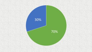 70 30 Pie Chart